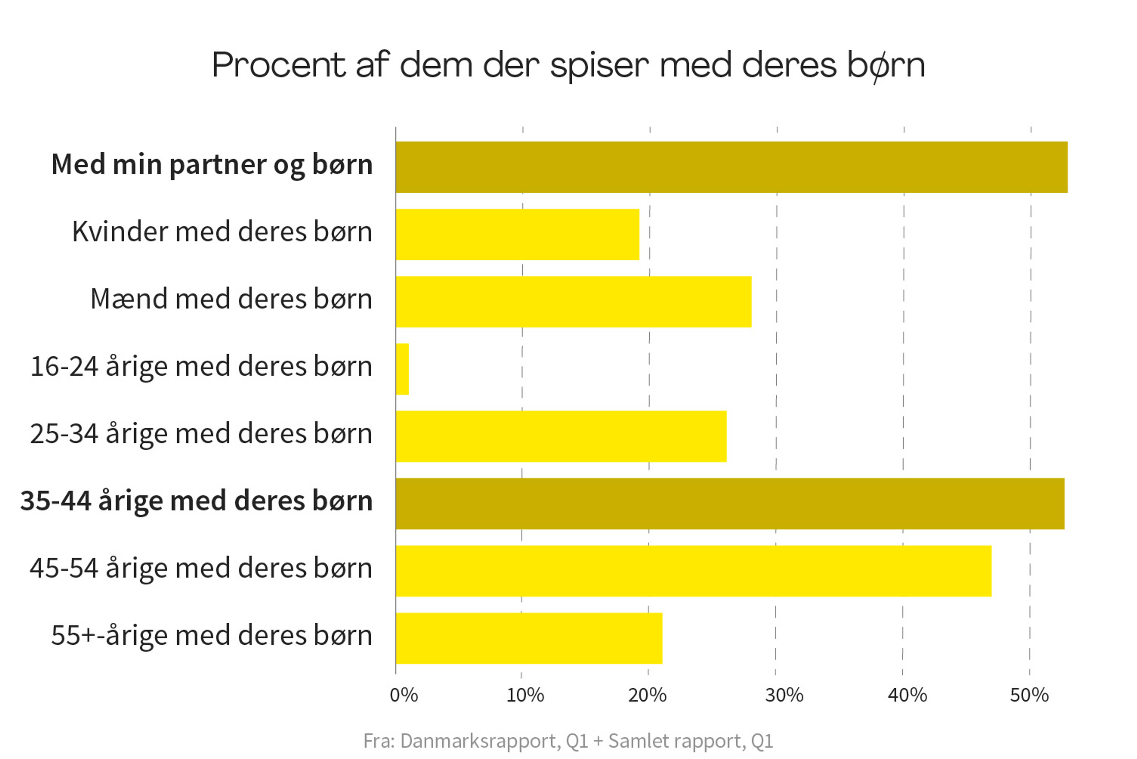 <H3>I Danmark spiser vi med vores børn</H3>
