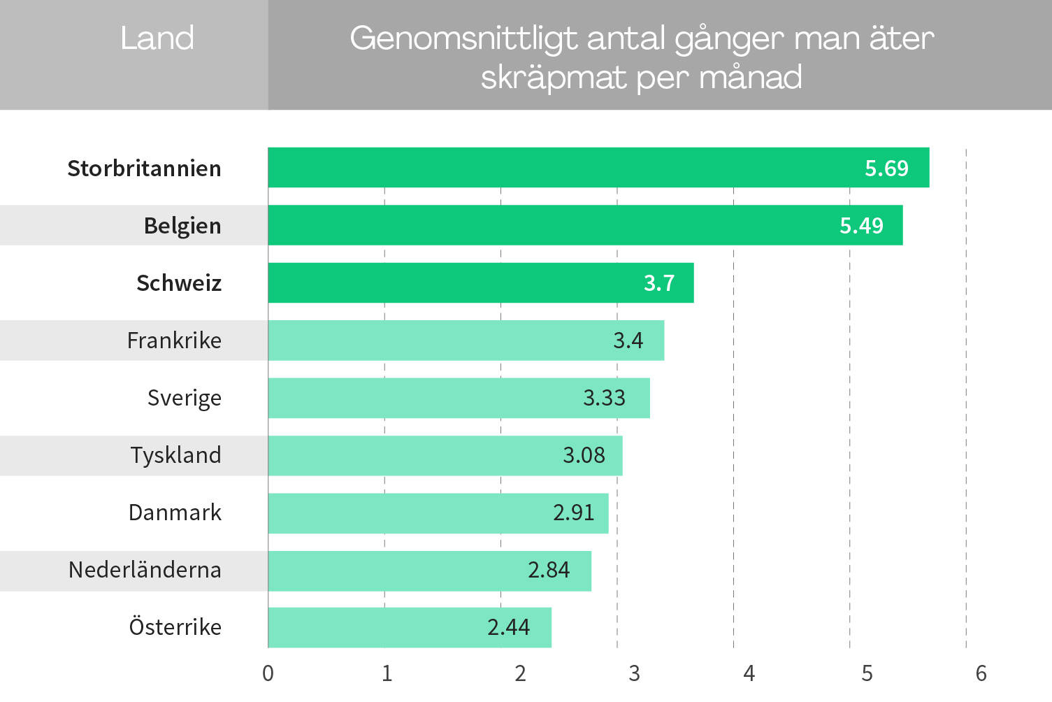 Storbritannien äter mest skräpmat - Österrike äter minst