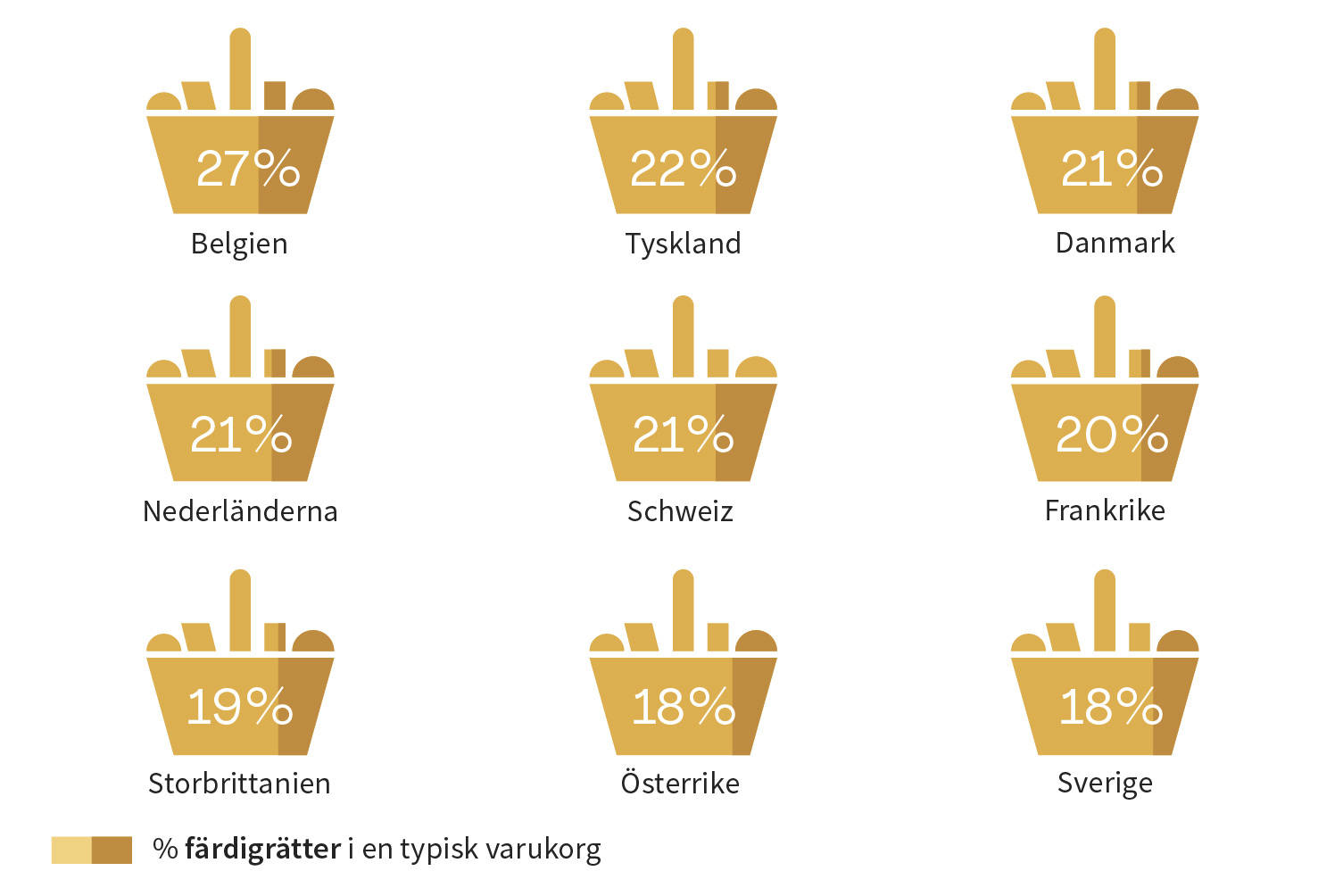 Färdigrätter är poppis bland europeiska ungdomar - men inte i Sverige