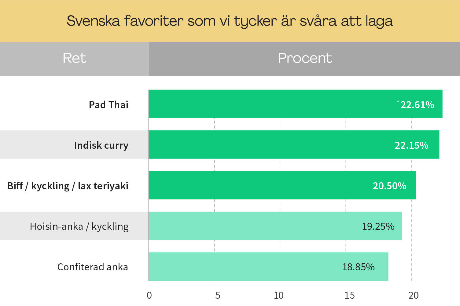 Många svenskar tycker att vissa rätter är svåra att laga