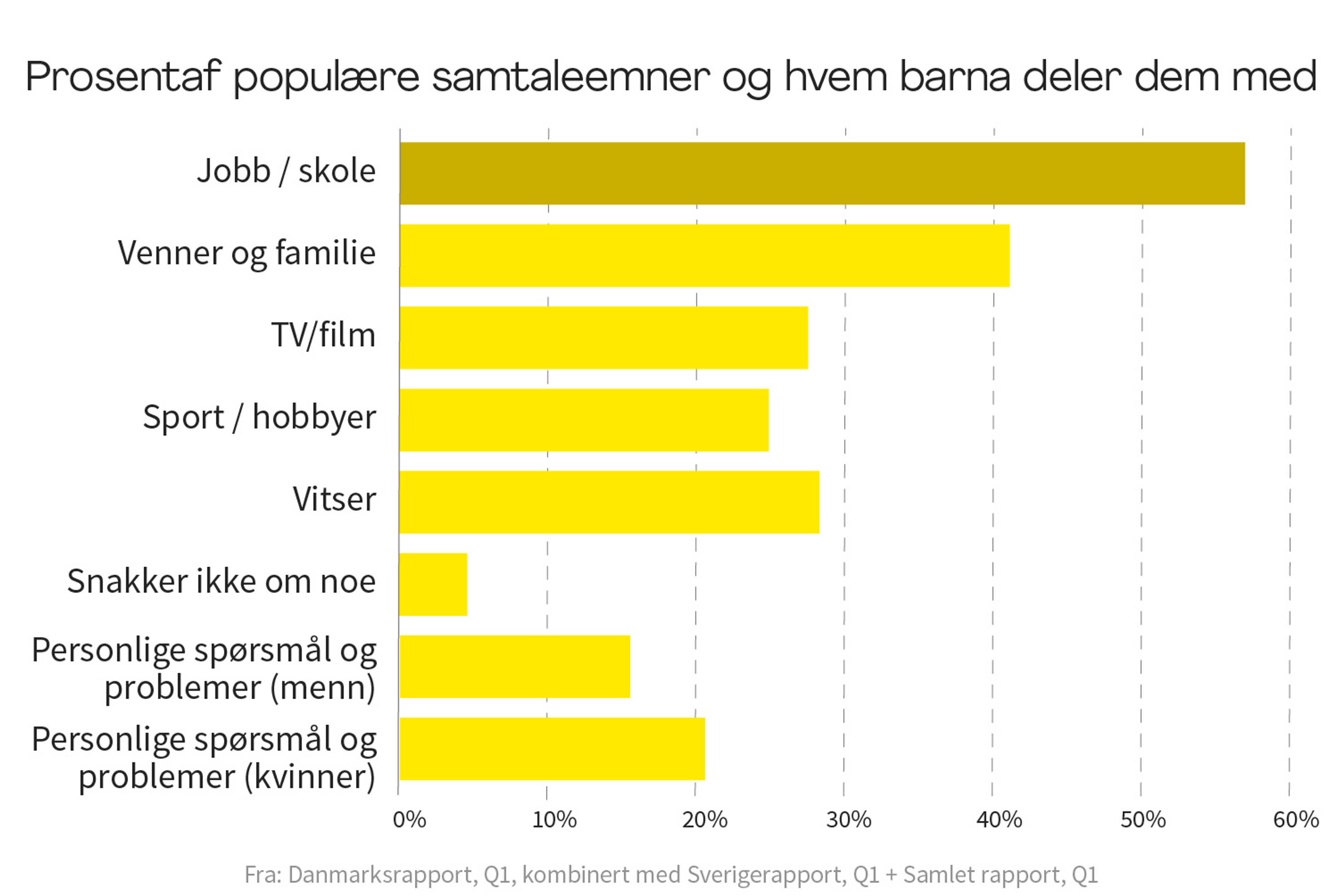 <H3>Hvordan sosialiserer vi under middagen?</H3>