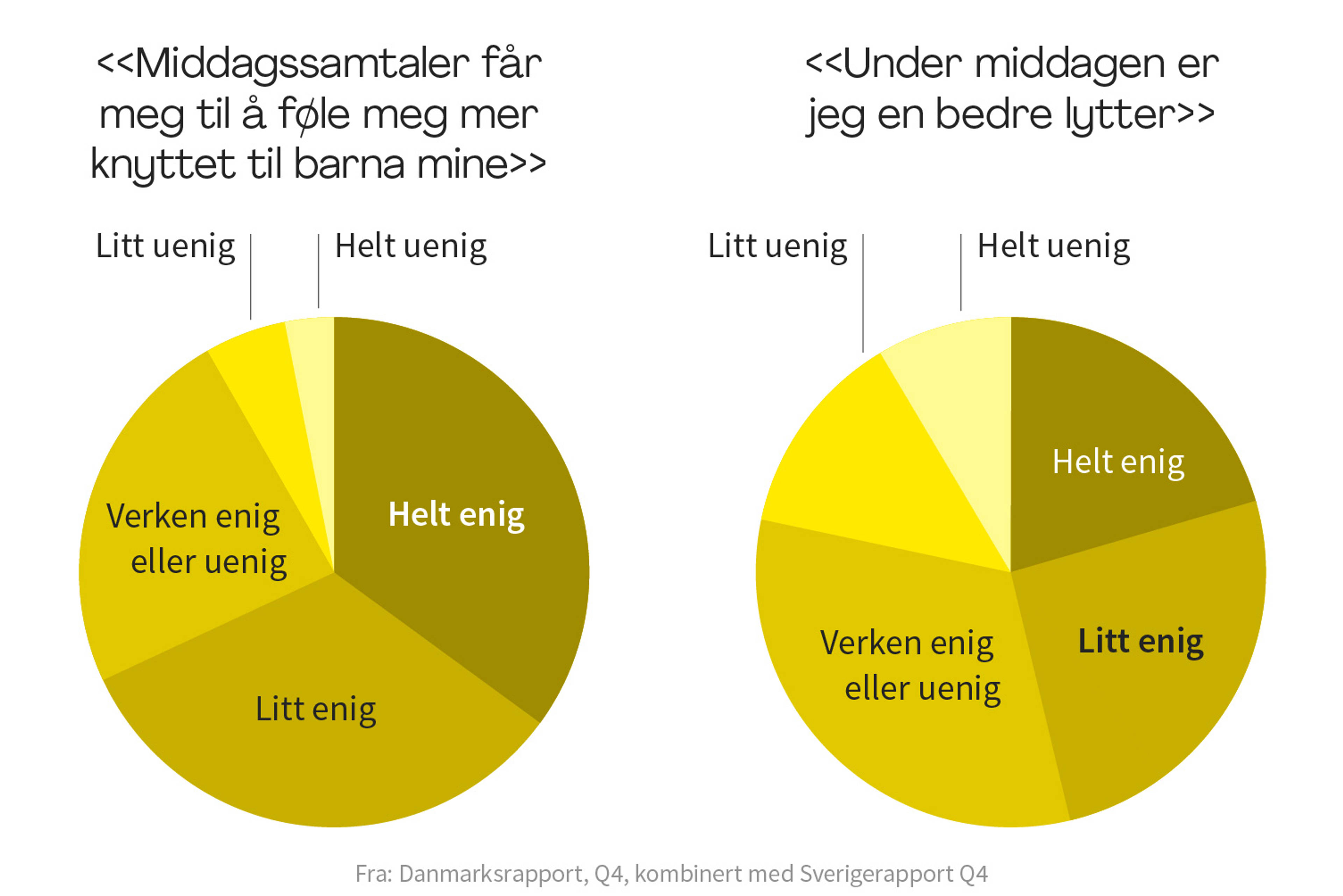 <H3>Middagen gir rammer for fellesskapet</H3>