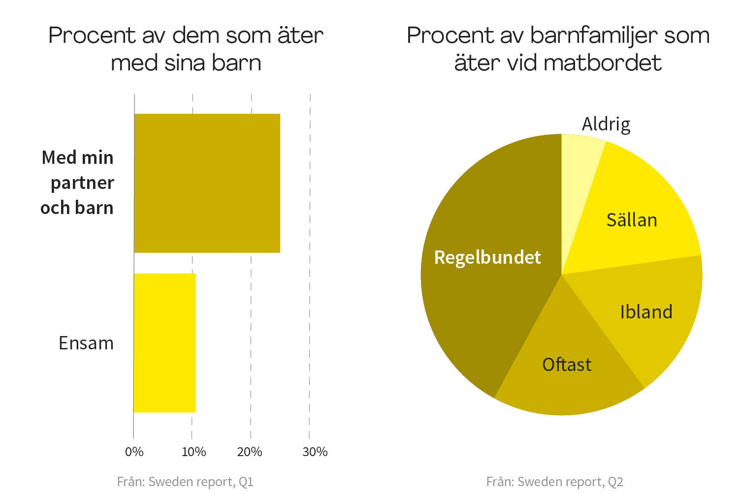 <H3> I Sverige äter barnfamiljer tillsammans mer än andra länder</H3>