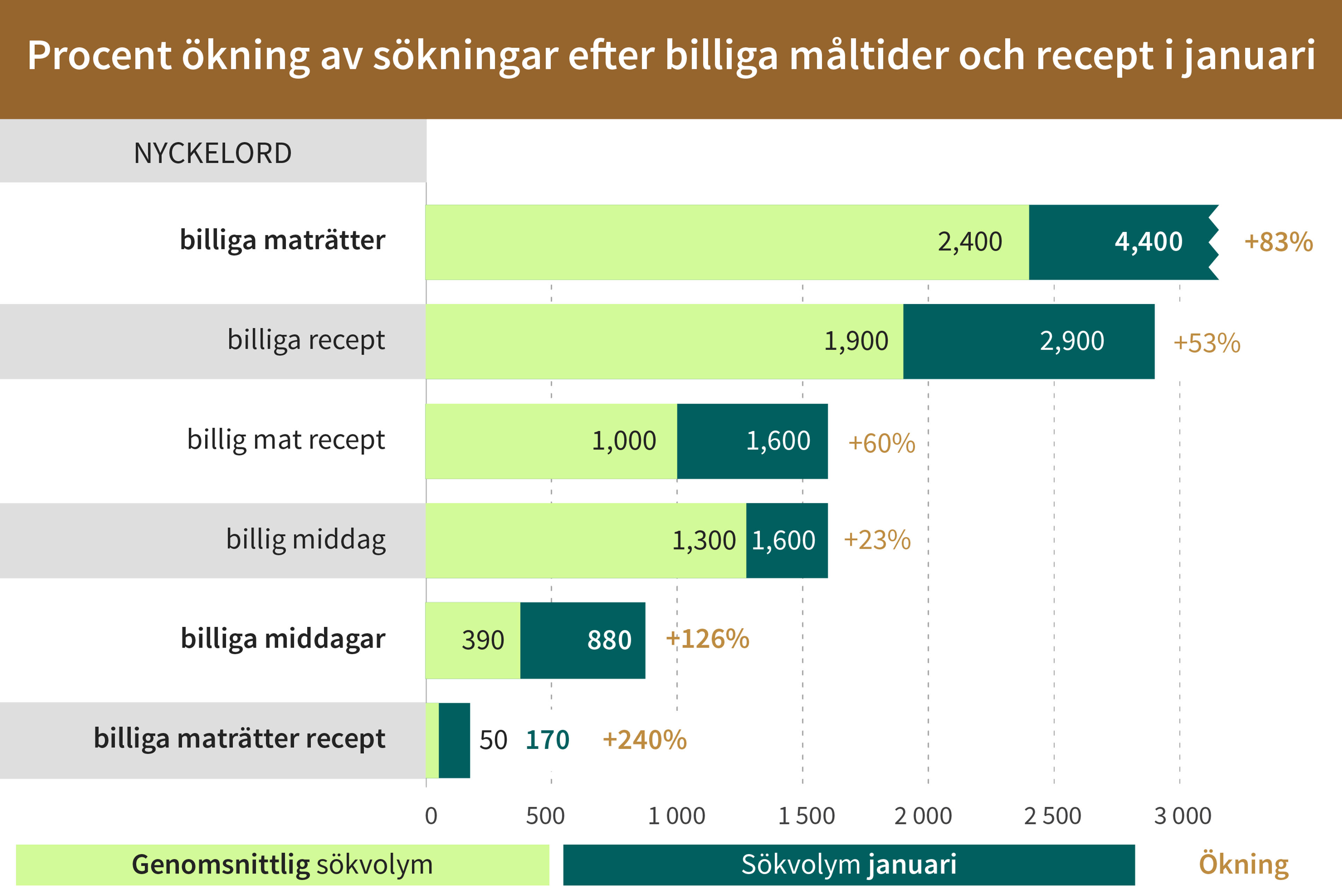 Efterfrågan på snabba och enkla måltider ökar i januari