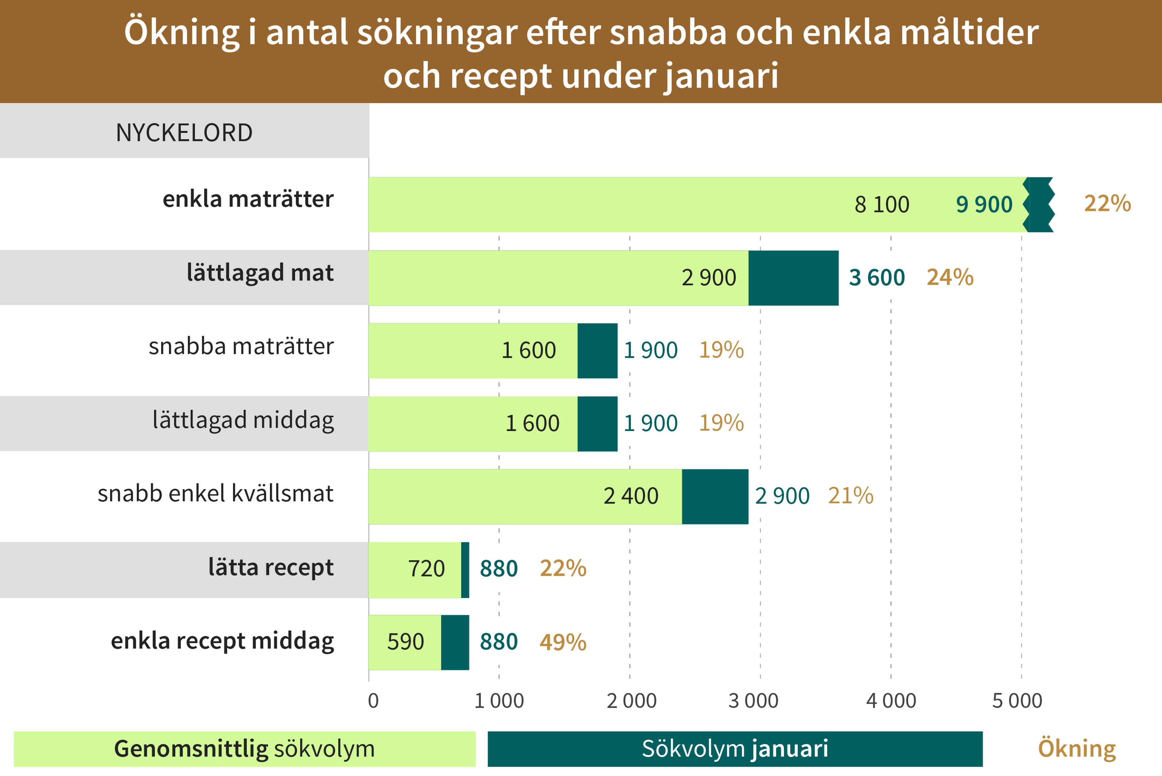 Efterfrågan på snabba och enkla måltider ökar i januari