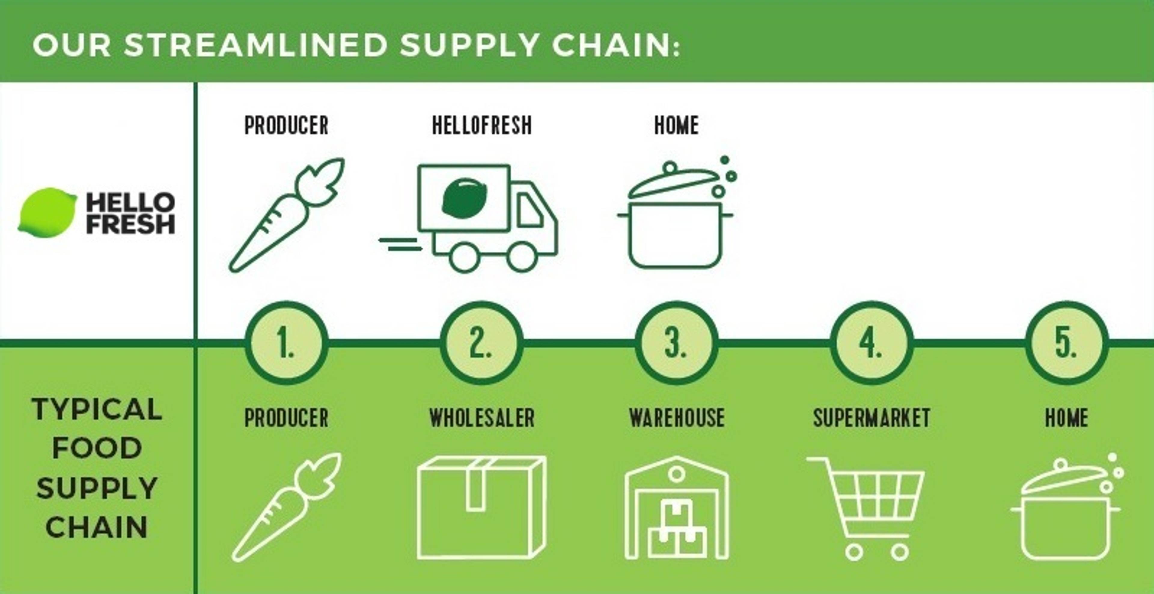 7. Are Meal Kits Sustainable?
