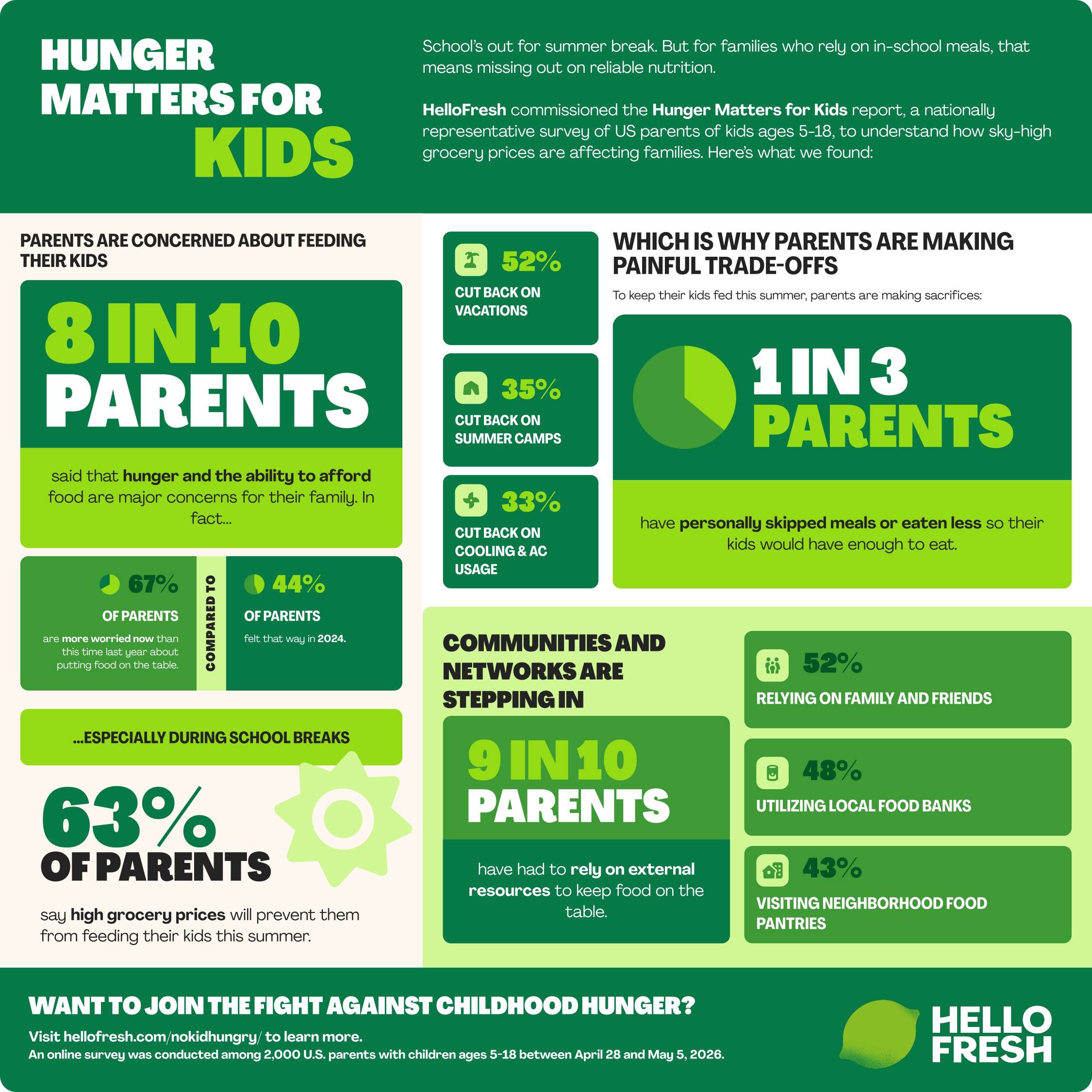 Survey Spotlight: The Reality of Summer Hunger